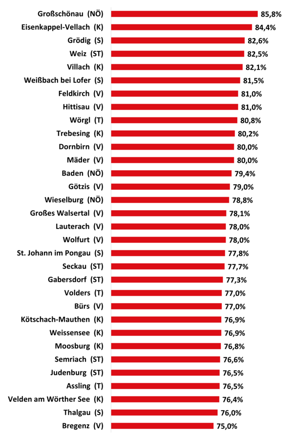 Liste der Gemeinden mit 5 e